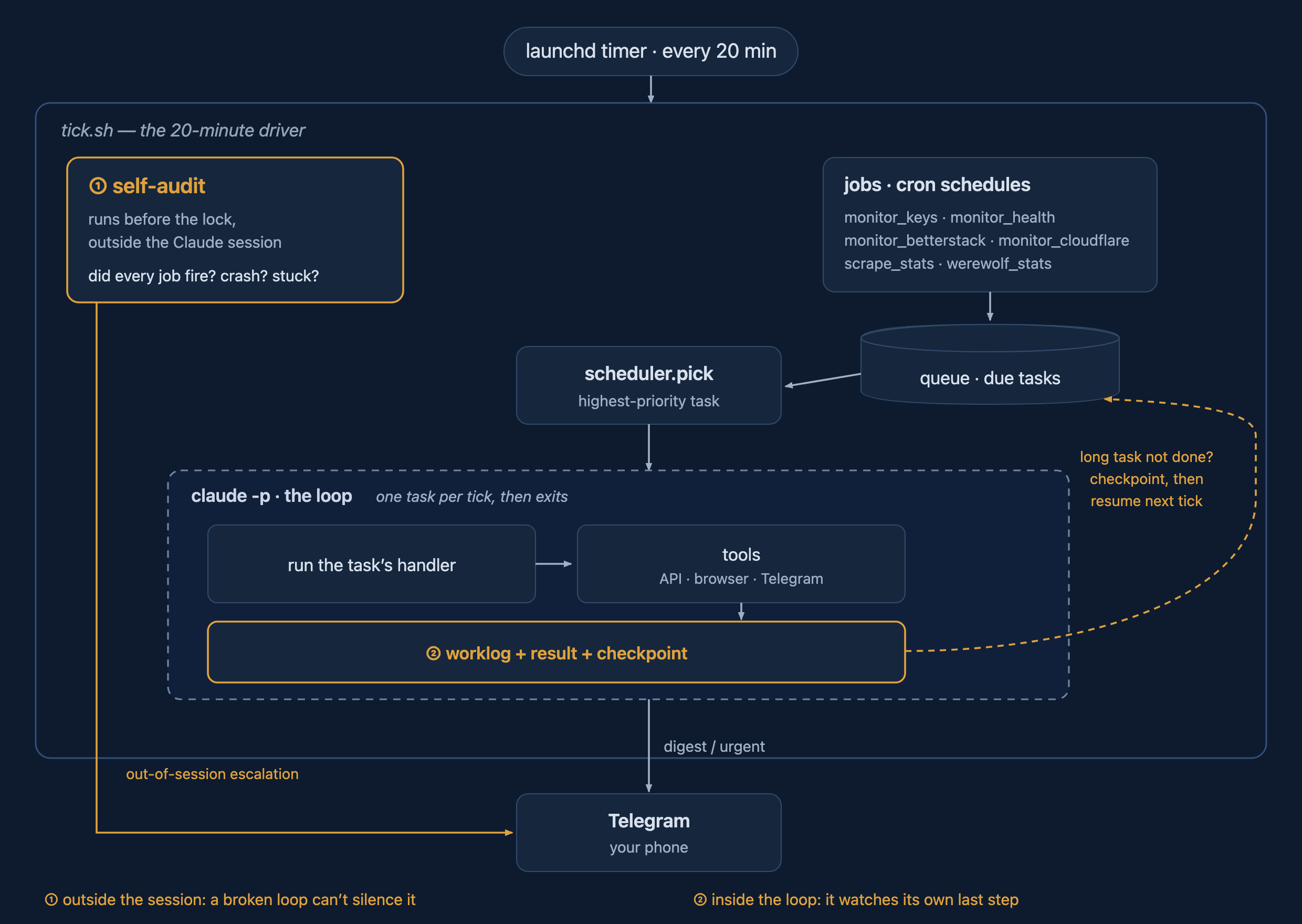 Architecture of the loop: a launchd timer fires every 20 minutes; jobs on cron schedules drop due tasks onto a queue; the scheduler picks the highest-priority one and runs it in a disposable
claude -p session that calls tools and writes a worklog, result, and checkpoint; the next tick resumes any in-progress work; self-audit runs outside the session, and everything reports to Telegram.
