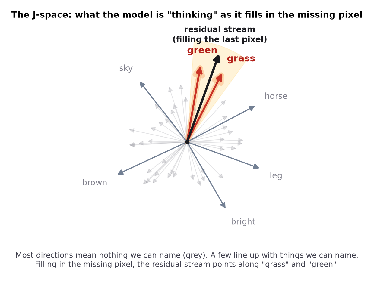 The J-space of our model as it fills in the missing pixel: most directions are an unreadable grey tangle, a few line up with things we can name, and the residual stream is lit up along "grass" and "green"