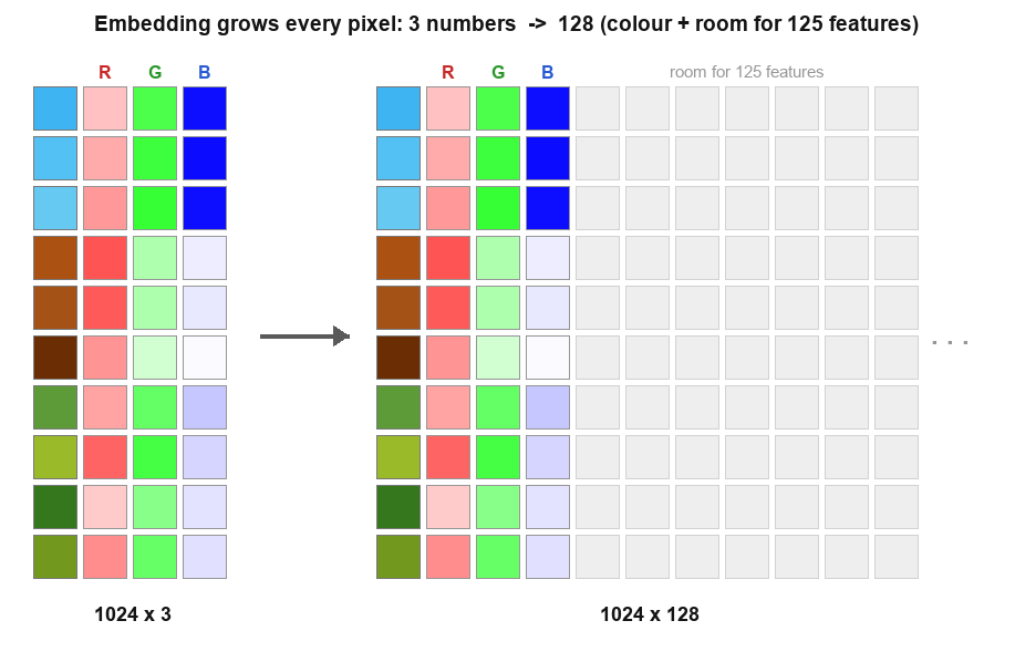 Each pixel vector grows from 3 numbers (R, G, B) to 128: the three colour values stay, and extra empty slots are added as room for features