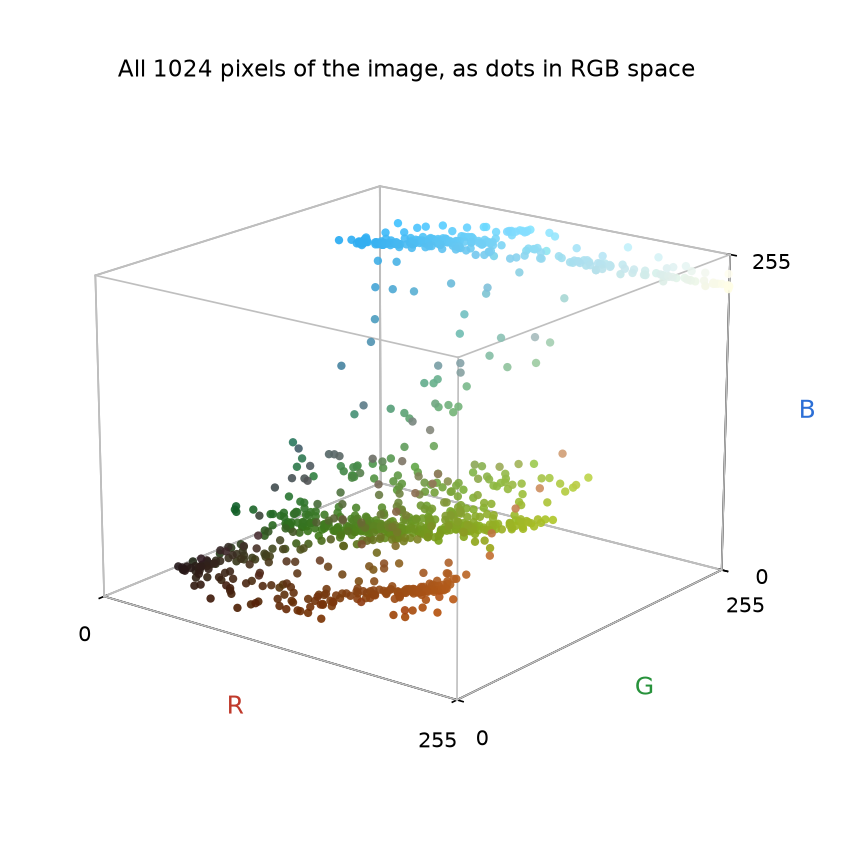 All 1024 pixels of the horse image plotted as dots in the RGB cube; sky blues, grass greens and horse browns form separate clusters