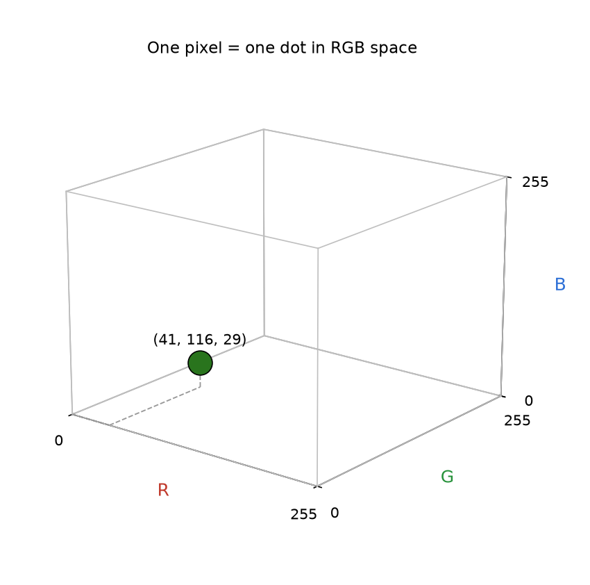A single pixel plotted as one dot inside the RGB colour cube, with its (R, G, B) coordinates