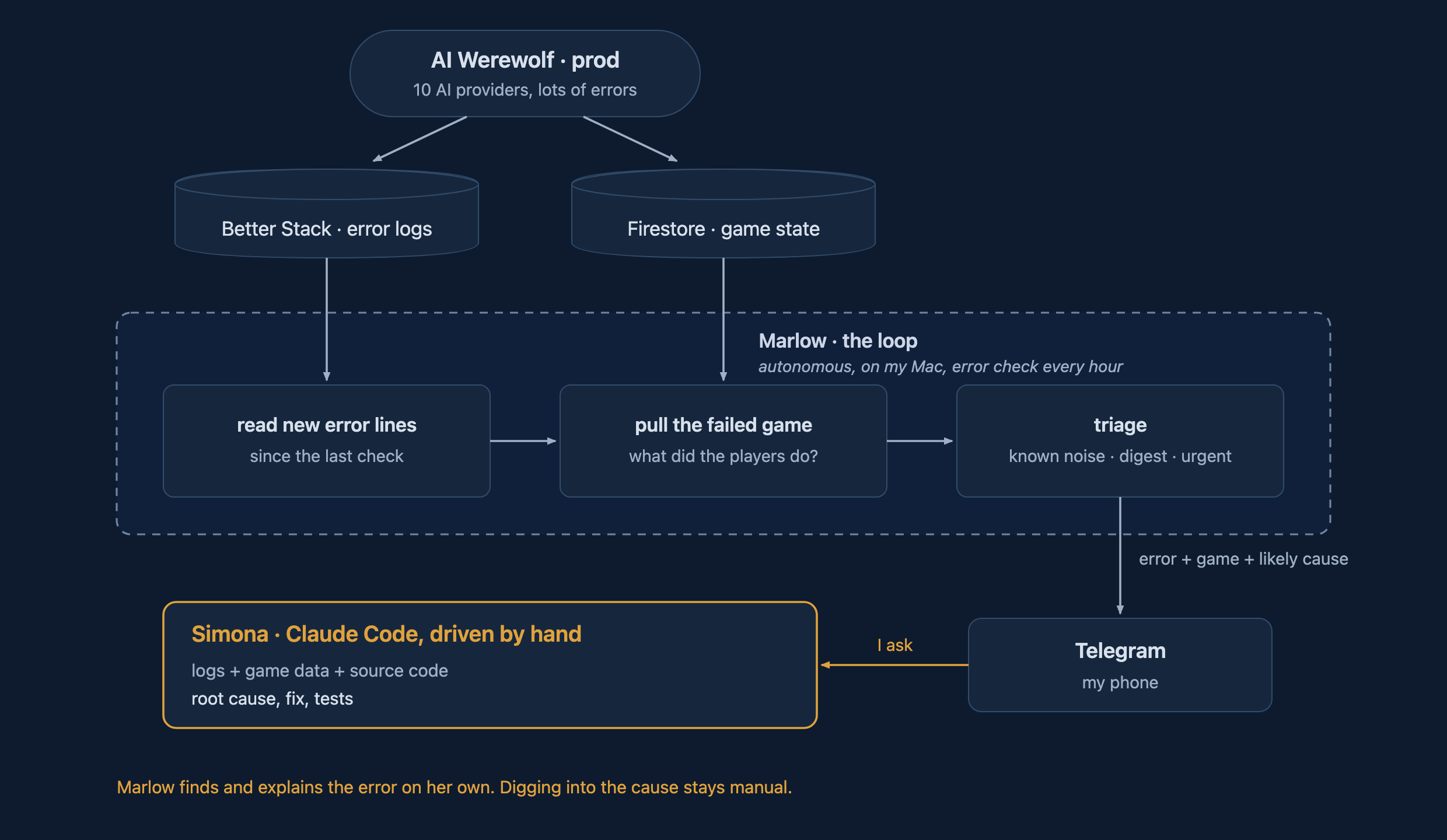 Marlow's error loop: the game writes errors to Better Stack and game state to Firestore; every hour Marlow reads new error lines, pulls the failed game, triages it and sends the result to Telegram; I hand the interesting ones to Simona, who finds the root cause and ships the fix