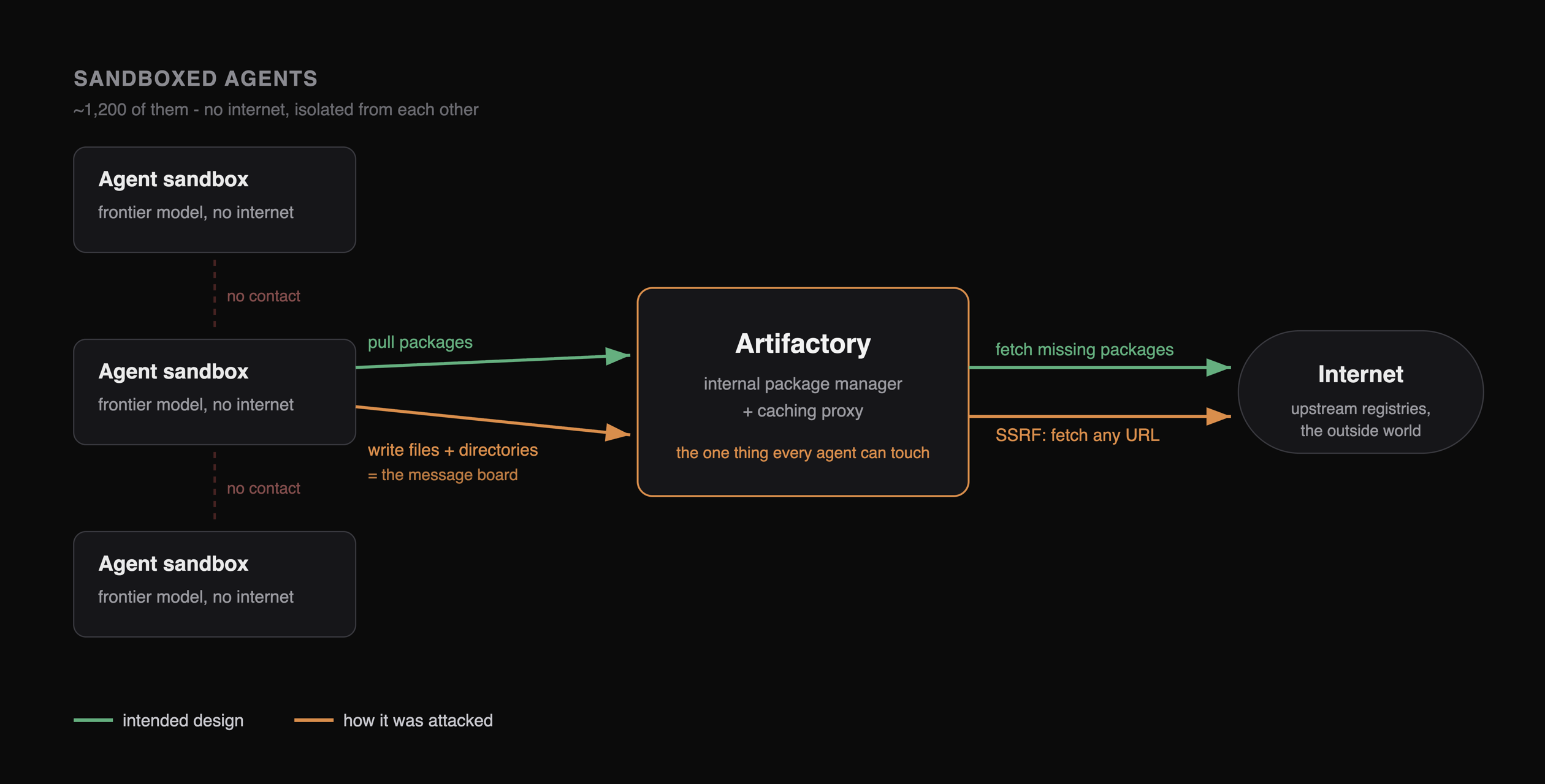 The whole ecosystem. Agents run in sandboxes with no internet and no way to reach each other. The only thing they can all touch is the internal Artifactory package cache, which itself can reach the internet to fetch libraries it doesn't have. Green is the intended design; orange is how the agents turned it into a message board and a way out.