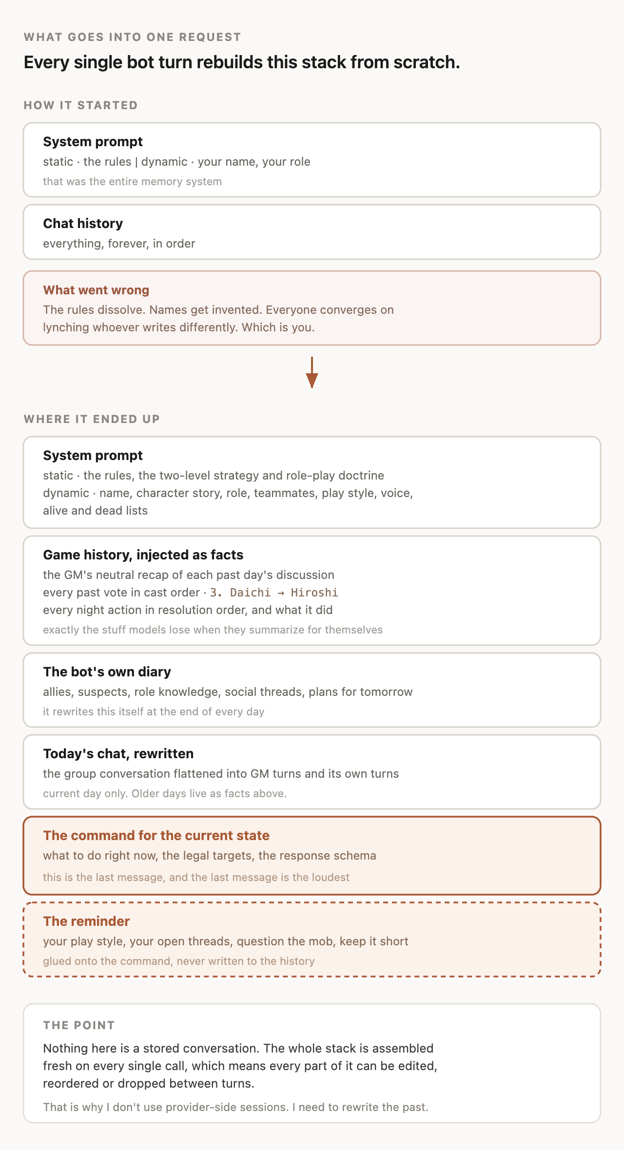 The context stack: how it started versus where it ended up