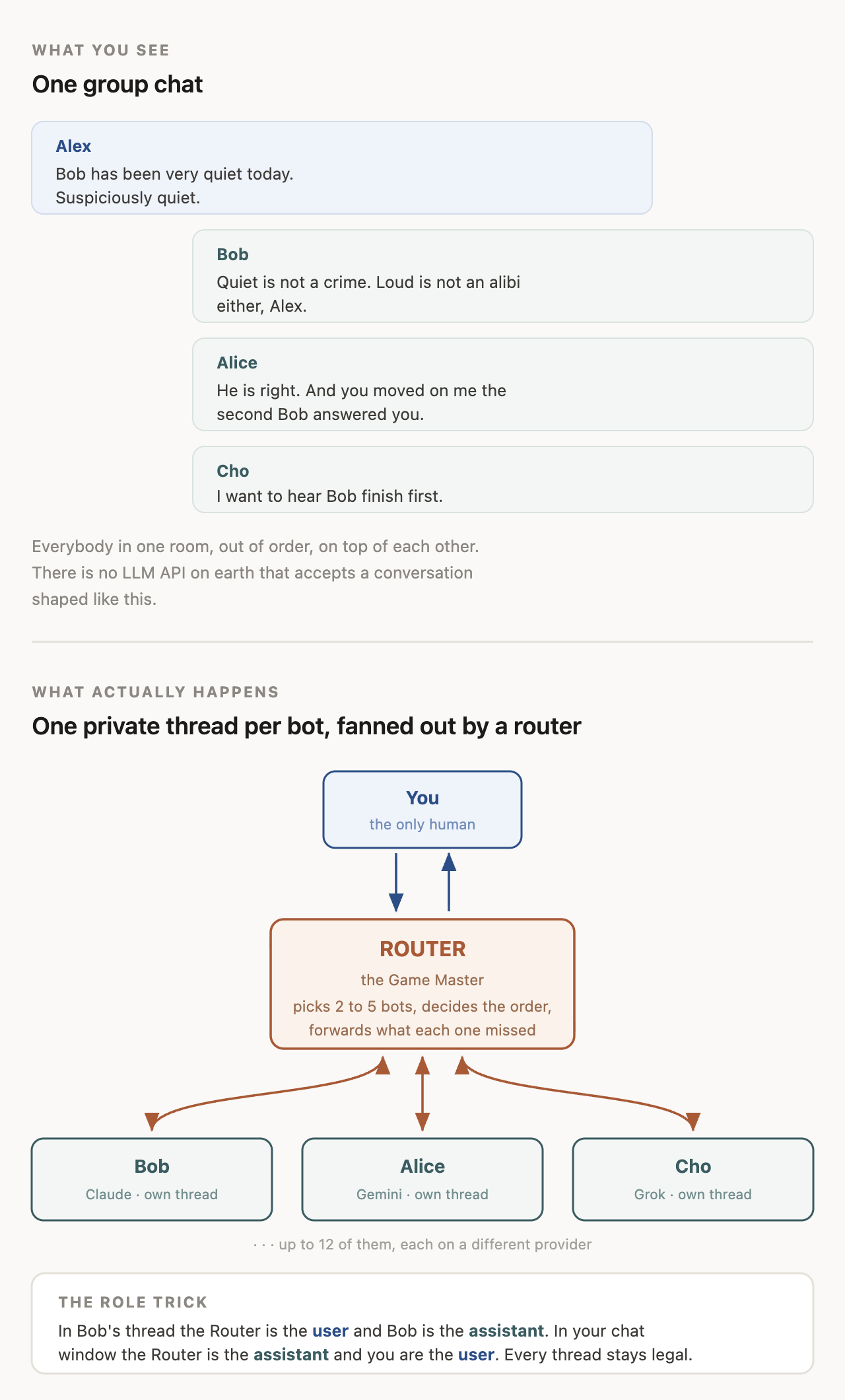 Router topology: what you see is one group chat, what actually happens is N private one-on-one threads fanned out by a router