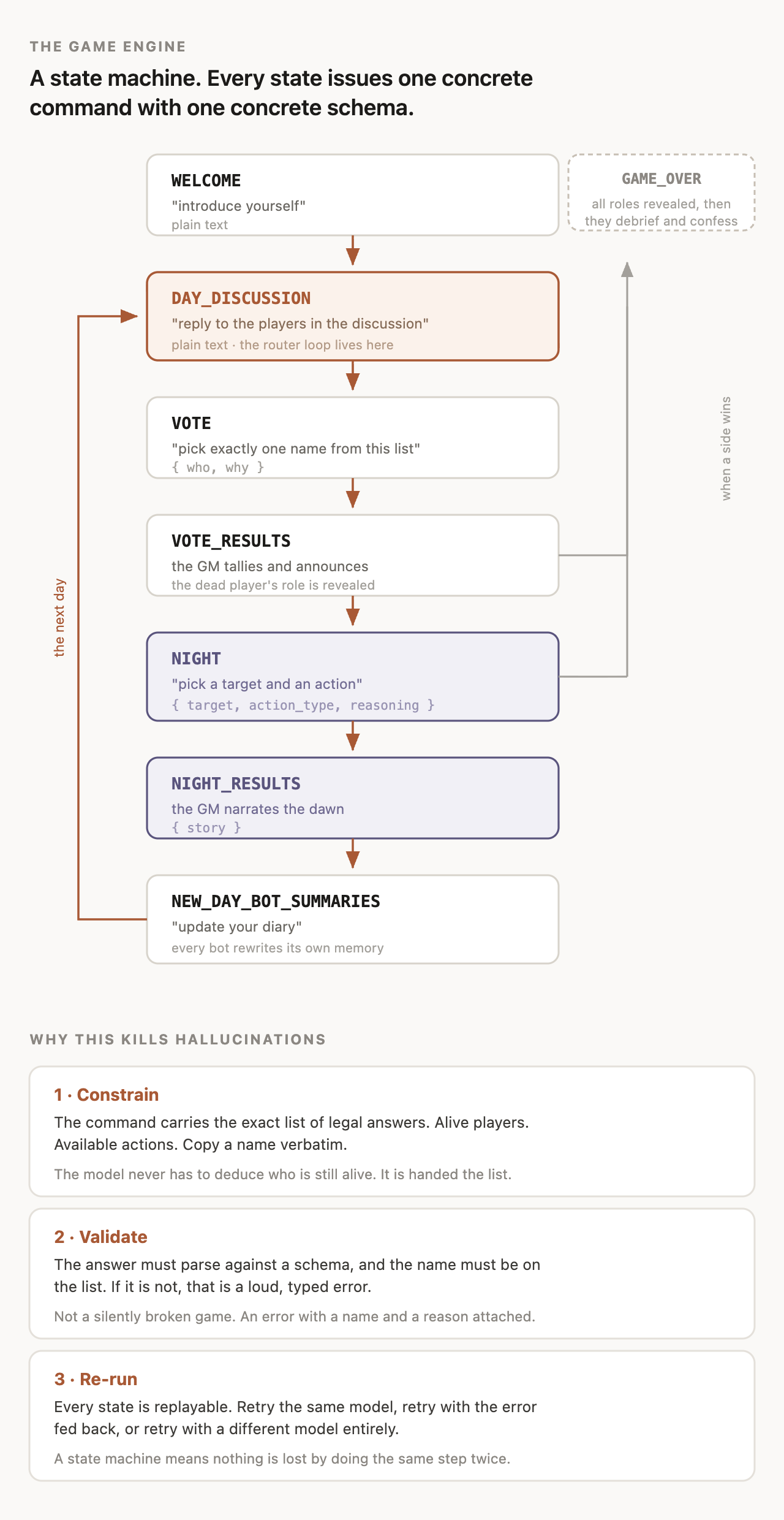 The game state machine: WELCOME, DAY_DISCUSSION, VOTE, VOTE_RESULTS, NIGHT, NIGHT_RESULTS, NEW_DAY_BOT_SUMMARIES, looping back into the next day